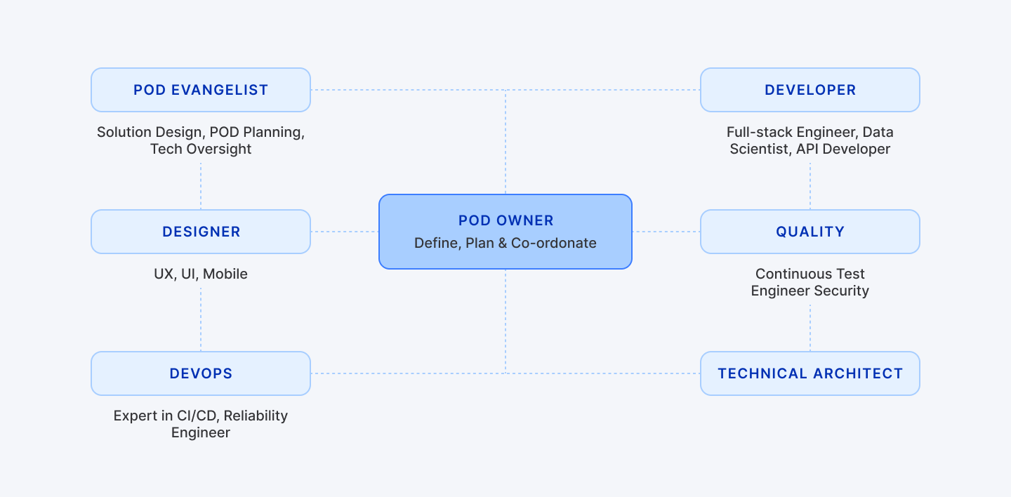 Core POD team roles and responsibilities